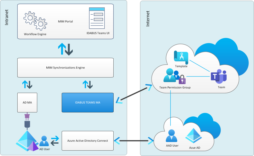 Schema MIM, AZURE, IDABUS, Intranet und Internet
