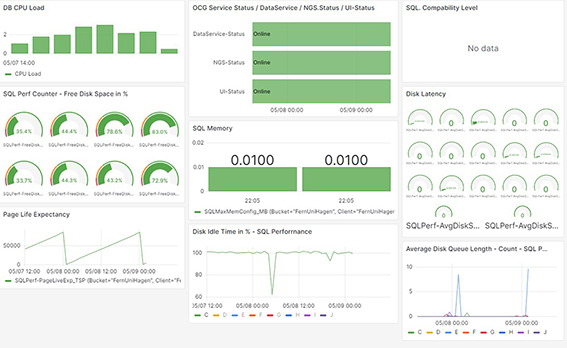 Dashboard für Datenbank