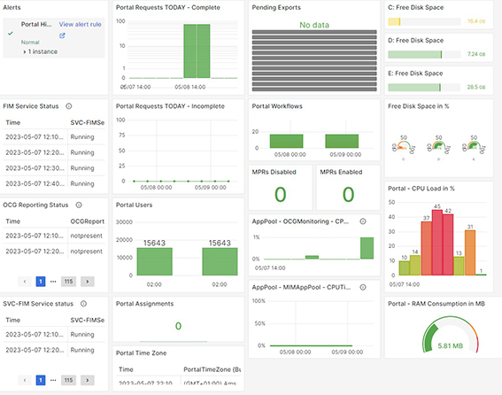 Dashboard für Vesionsübersicht