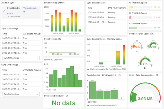 Dashboard für Sync